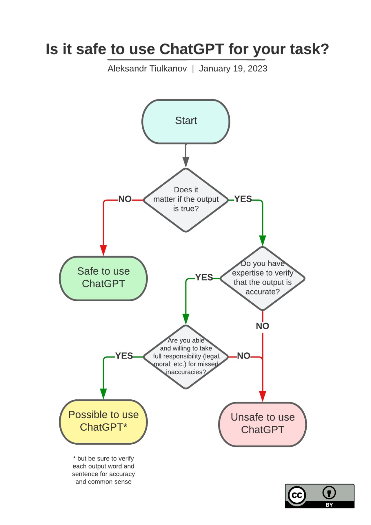 flowchart about when to use AI