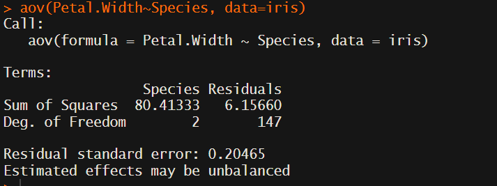 ANOVA output