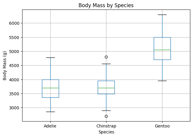 Workshop 3 box plot: body mass by species