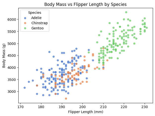 Workshop 3 scatter: body mass vs flipper length