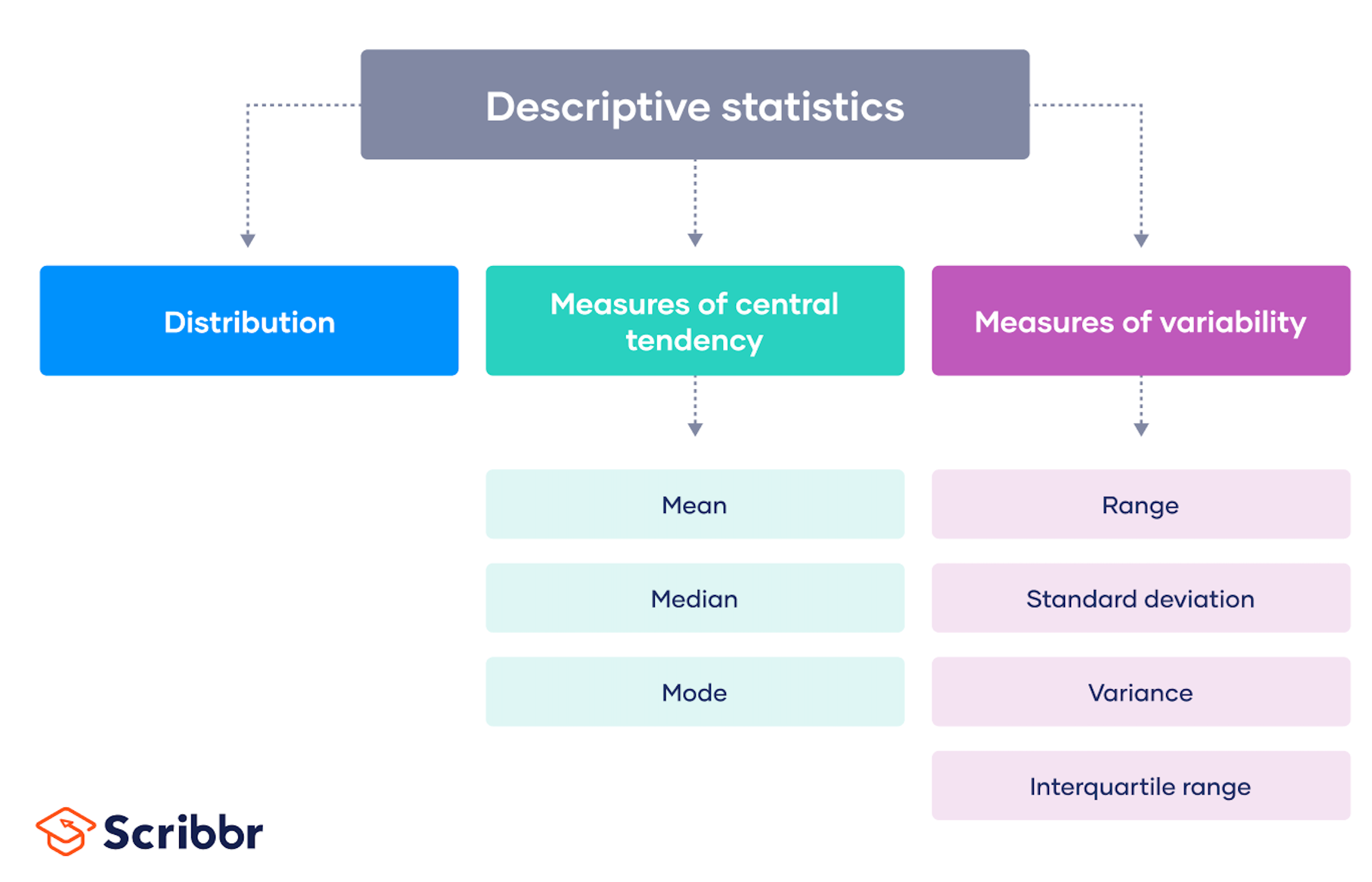 Types of descriptive statistics