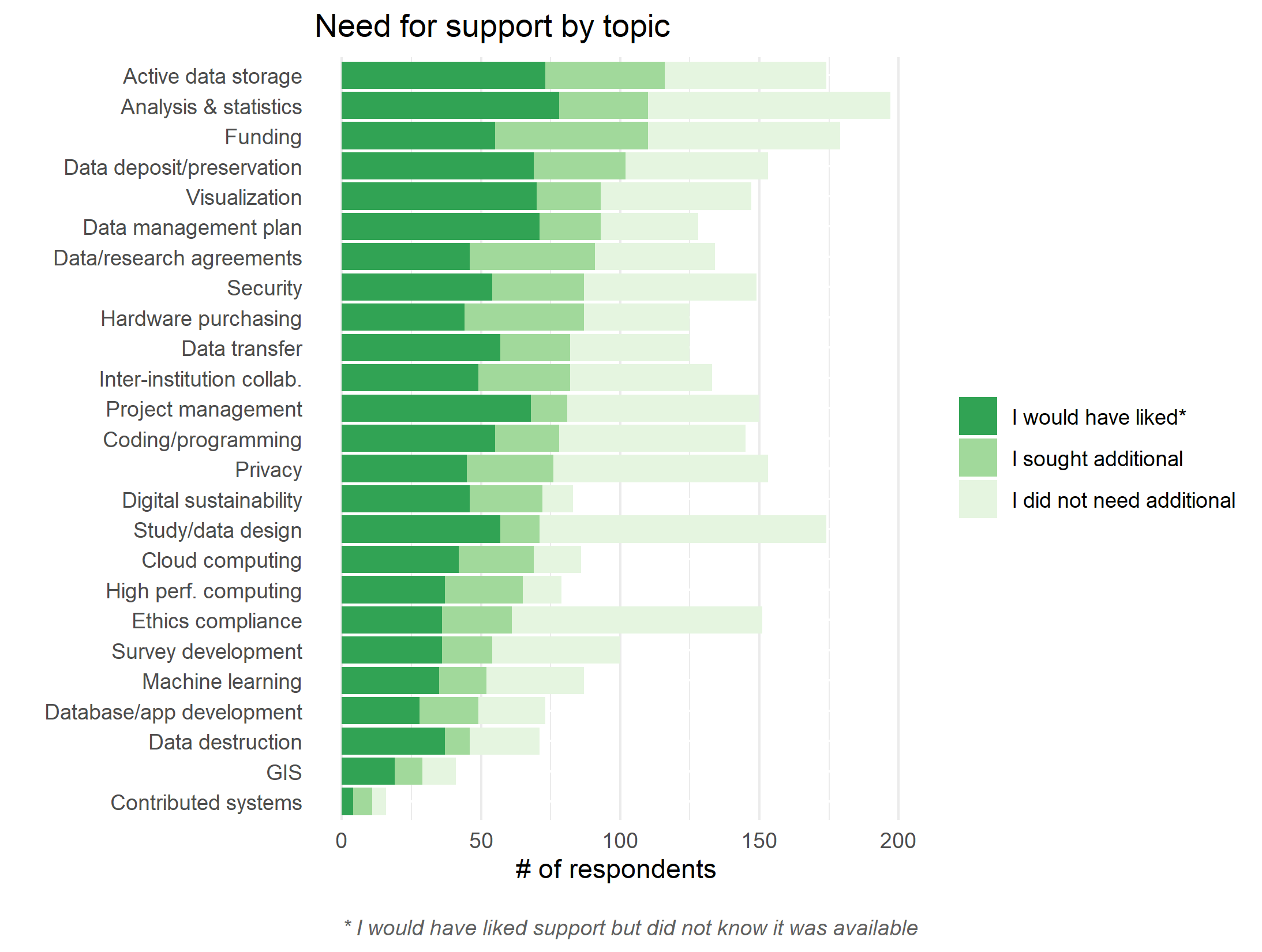 Need for support by topic