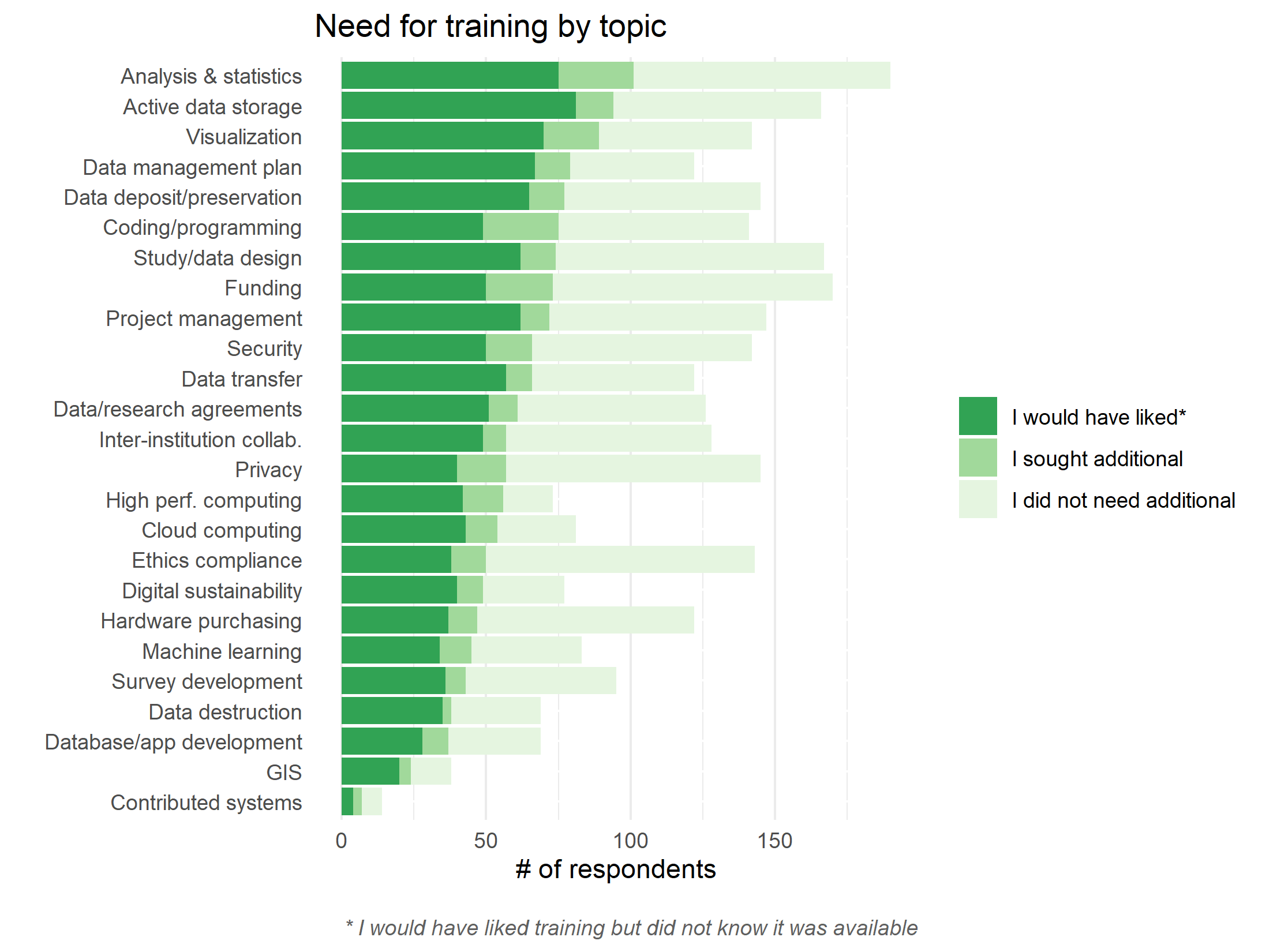 Need for training by topic