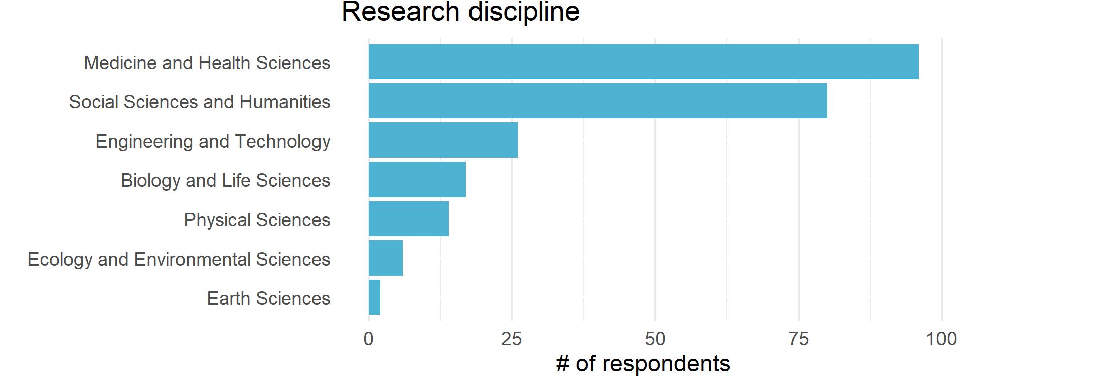 Respondent's research discipline