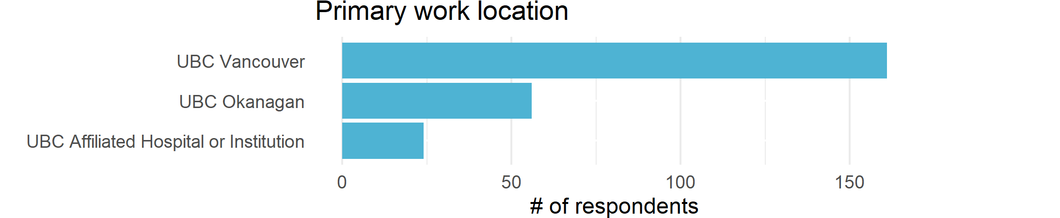 Respondent's primary work location