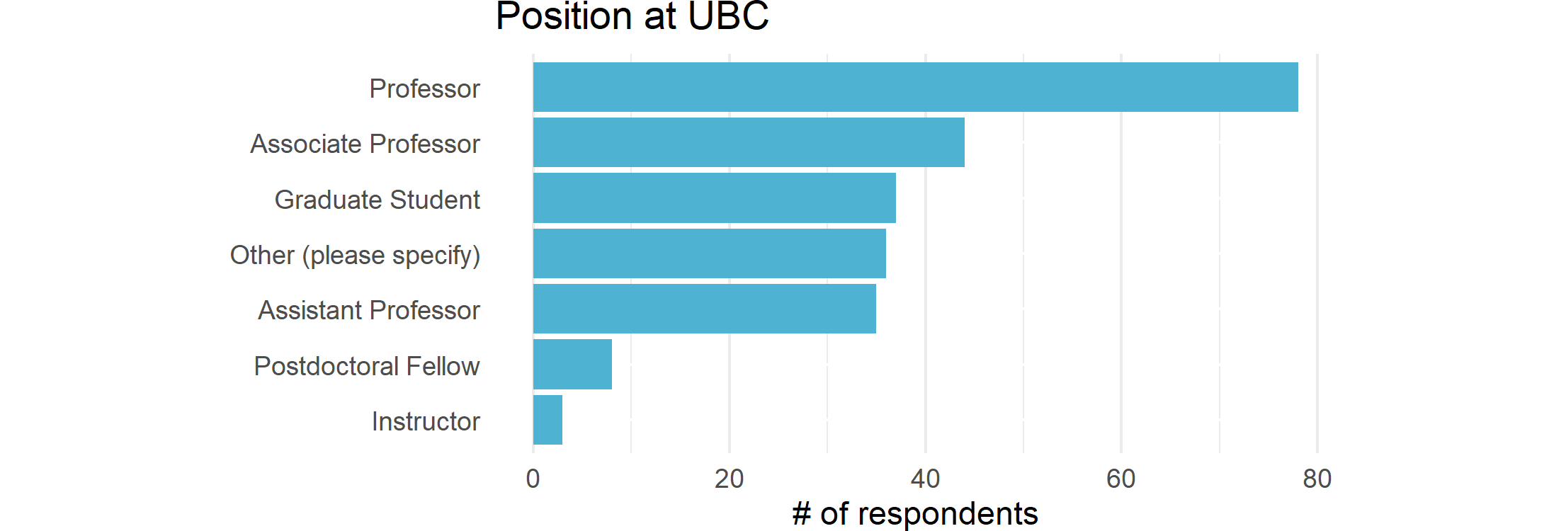 Respondent's position at UBC