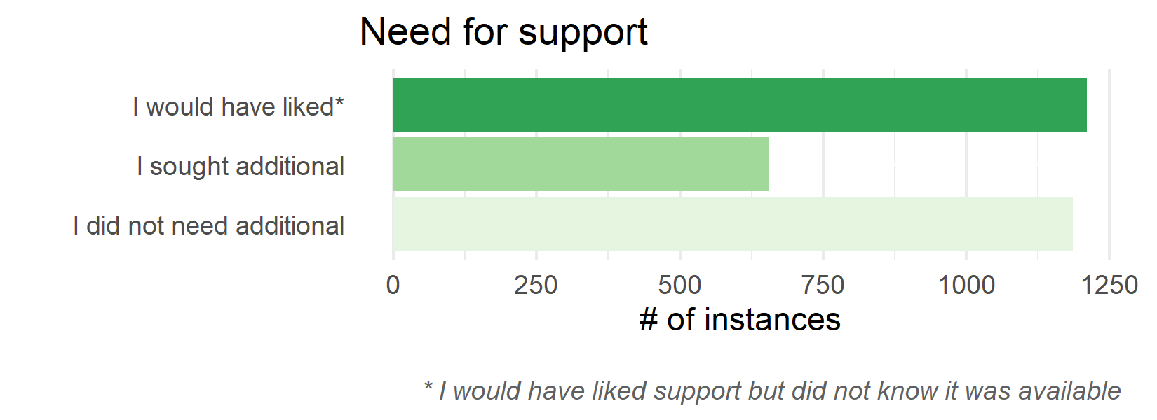 Need for support