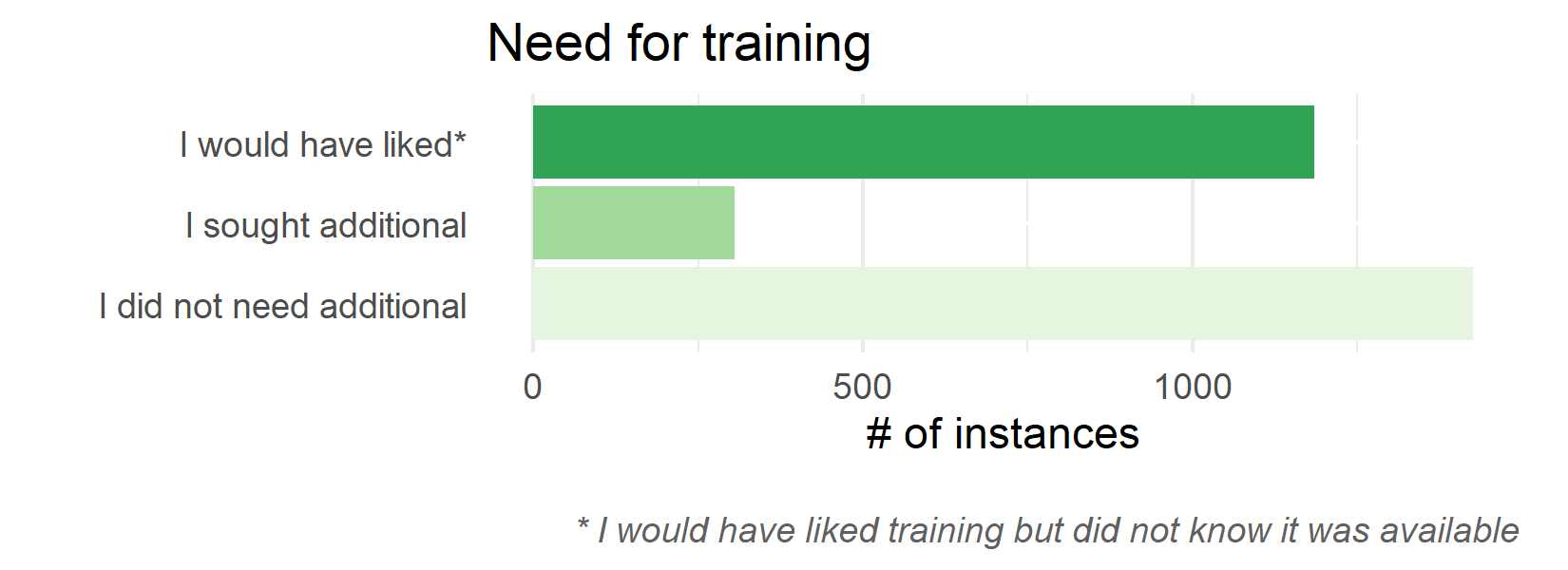 Need for training