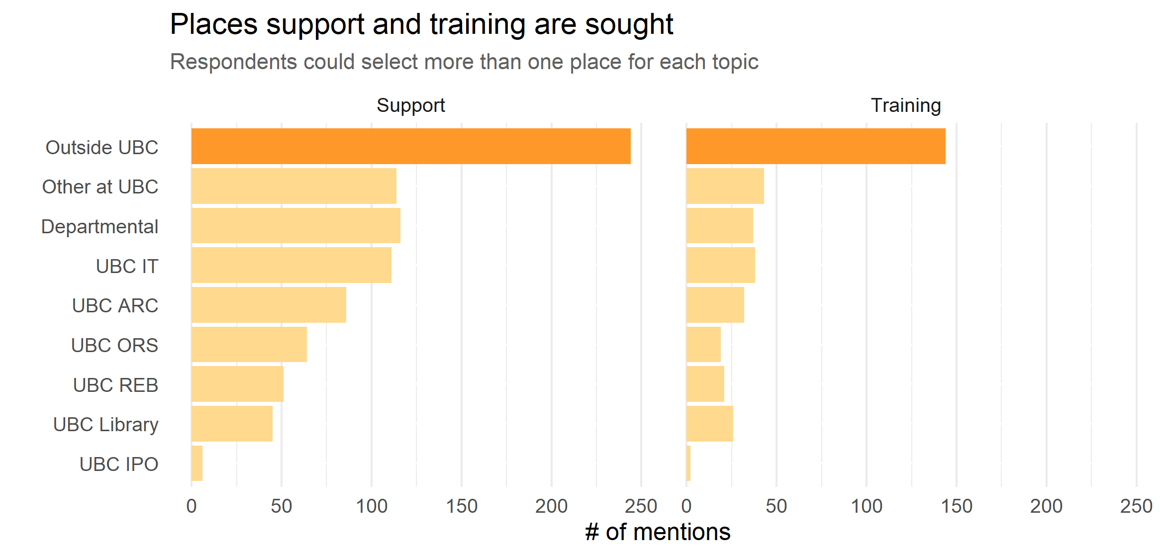 Need for support/training