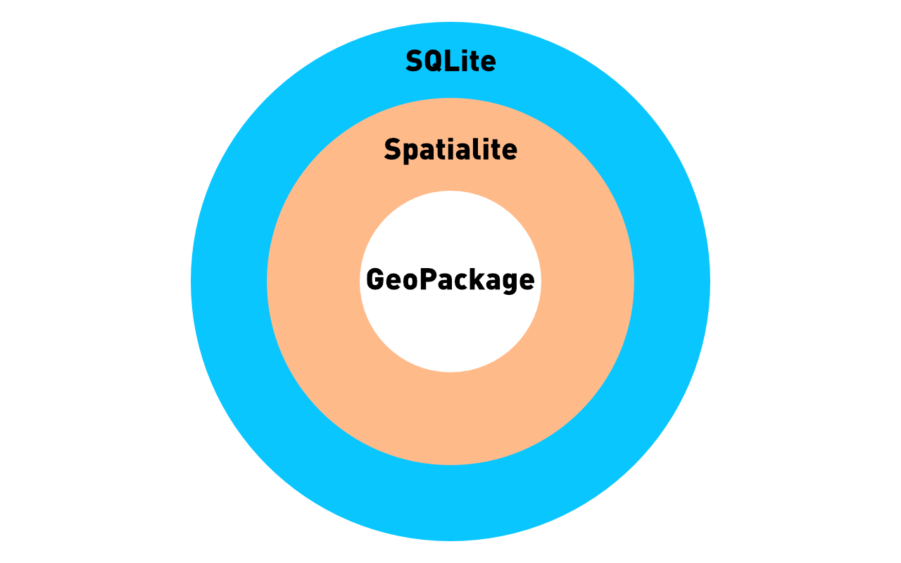 SQLite relationships