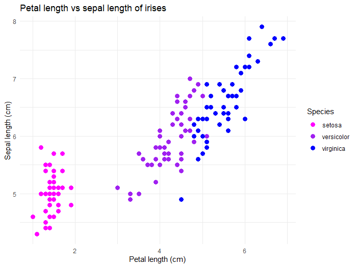 ggplot2 dotplot with lots of midifications