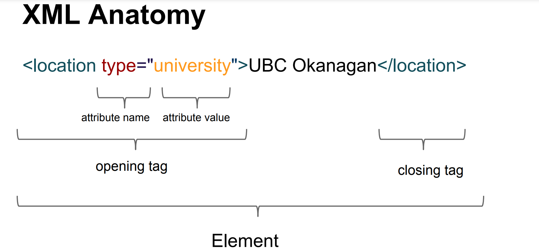 Depiction of the structure of an XML element, tag, and attribute