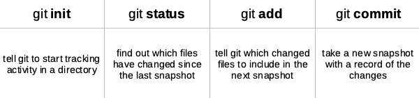 table of basic git commands