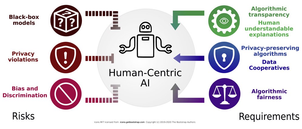 Ethical Machine Learning