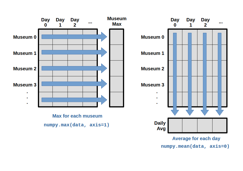 "Per-museum maximum visits is computed row-wise across all columns usingnumpy.amax(data, axis=1). Per-day average visits is computed column-wise across all rows usingnumpy.mean(data, axis=0).