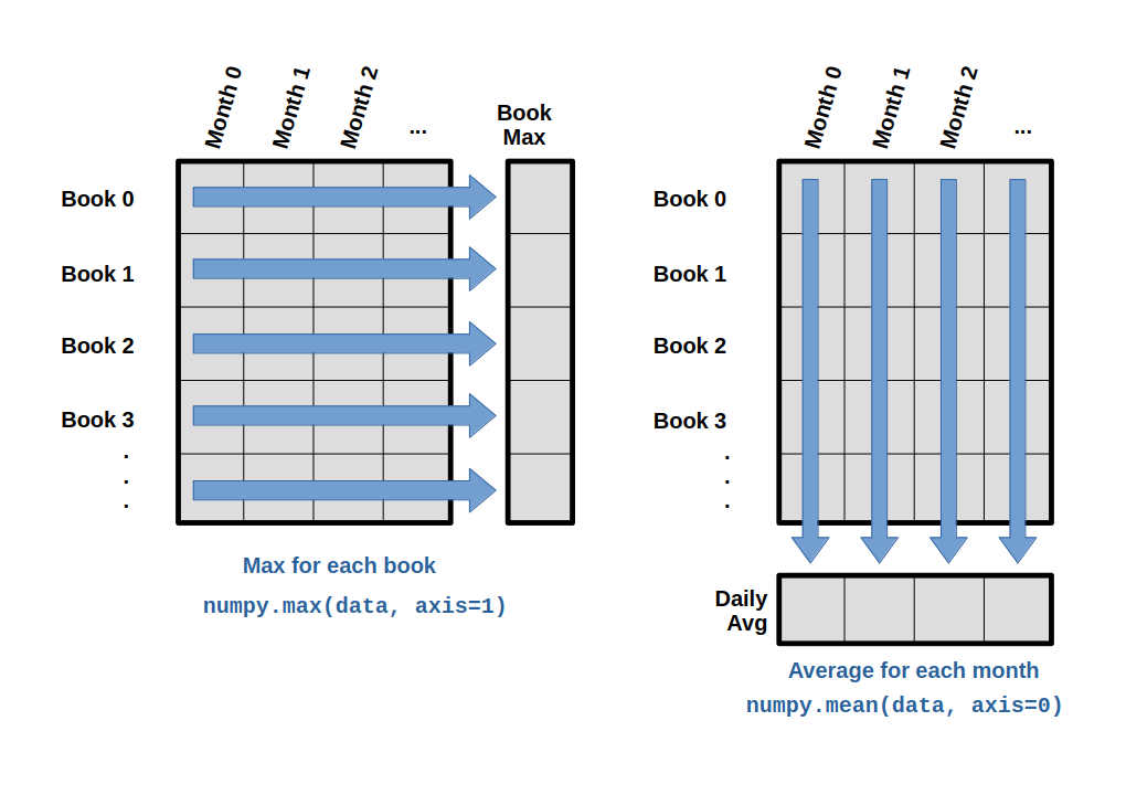 "Per-book maximum searches is computed row-wise across all columns usingnumpy.amax(data, axis=1). Per-month average searches is computed column-wise across all rows usingnumpy.mean(data, axis=0).