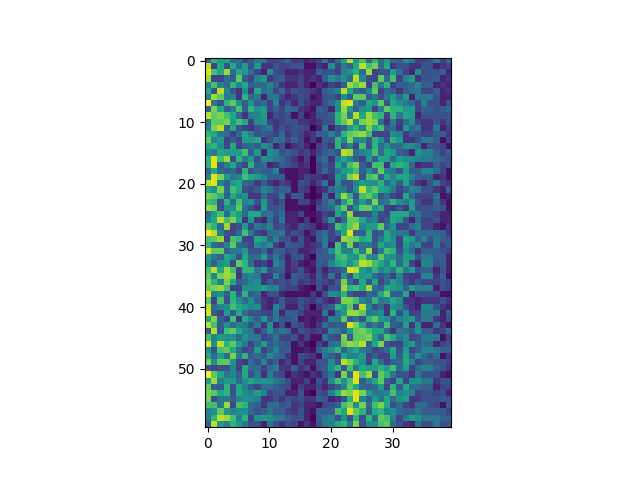 Heat map representing the data variable. Each cell is colored by value along a color gradient from blue to yellow.