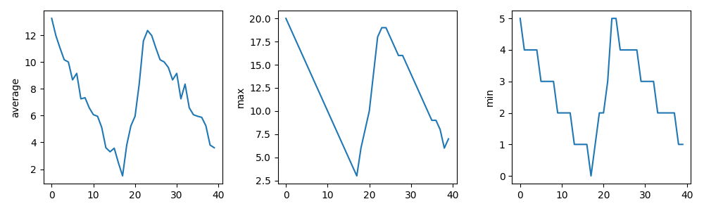 Three line graphs showing the daily average, maximum and minimum exhibit visits over a 40-day period.