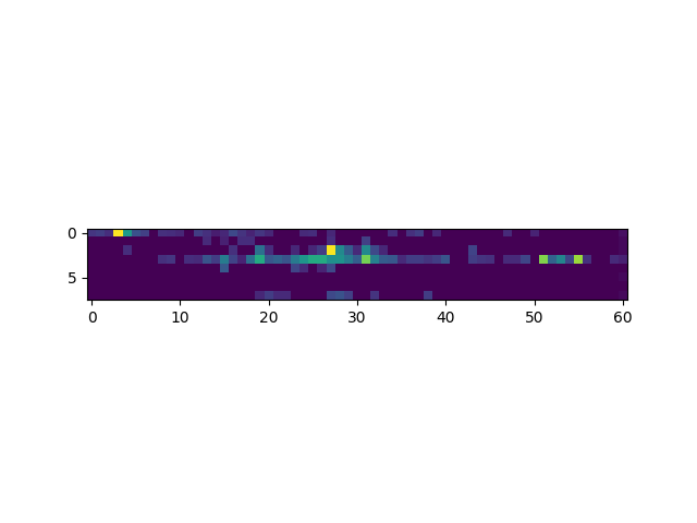 Heat map representing the data variable. Each cell is colored by value along a color gradient from blue to yellow.