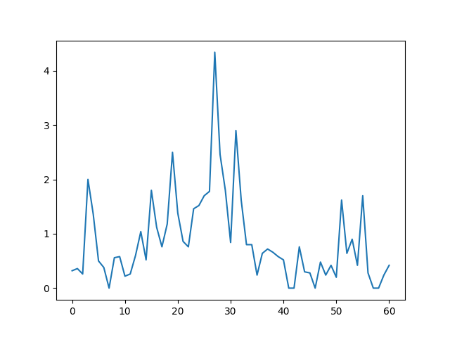 A line graph showing the average book searches across all books over a 61-month period.
