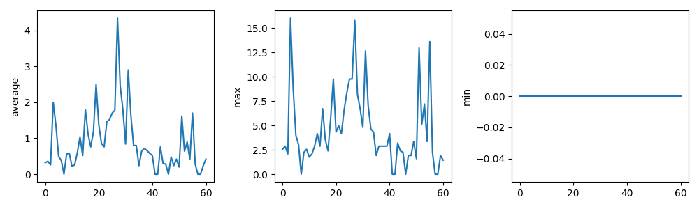 Three line graphs showing the daily average, maximum and minimum book searches over a 61-month period.
