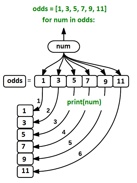 Loop variable 'num' being assigned the value of each element in the list odds in turn and then being printed"