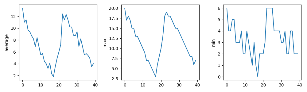 Output from the first iteration of the for loop. Three line graphs showing the daily average, maximum and minimum number of exhibit visits over a 40-day period for all museums in the first city.