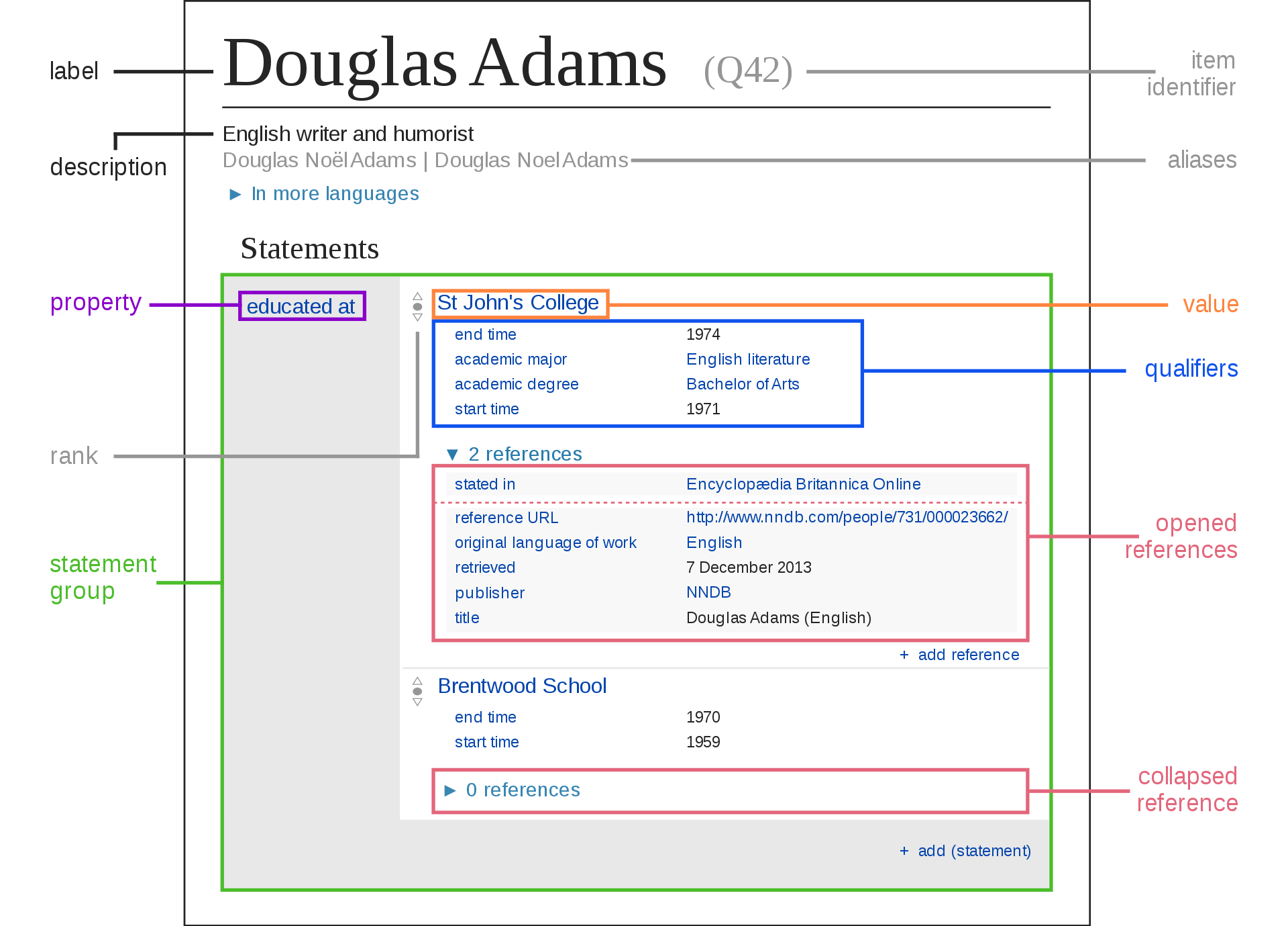 Wikidata data model