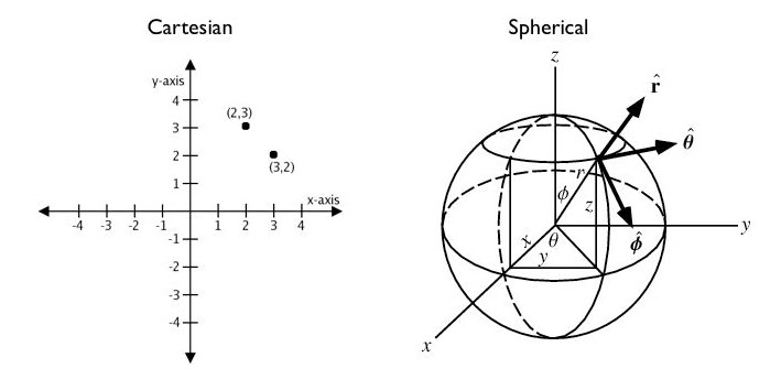 cartesianSpherical