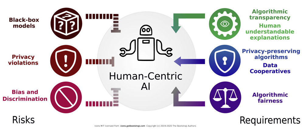 Ethical Machine Learning