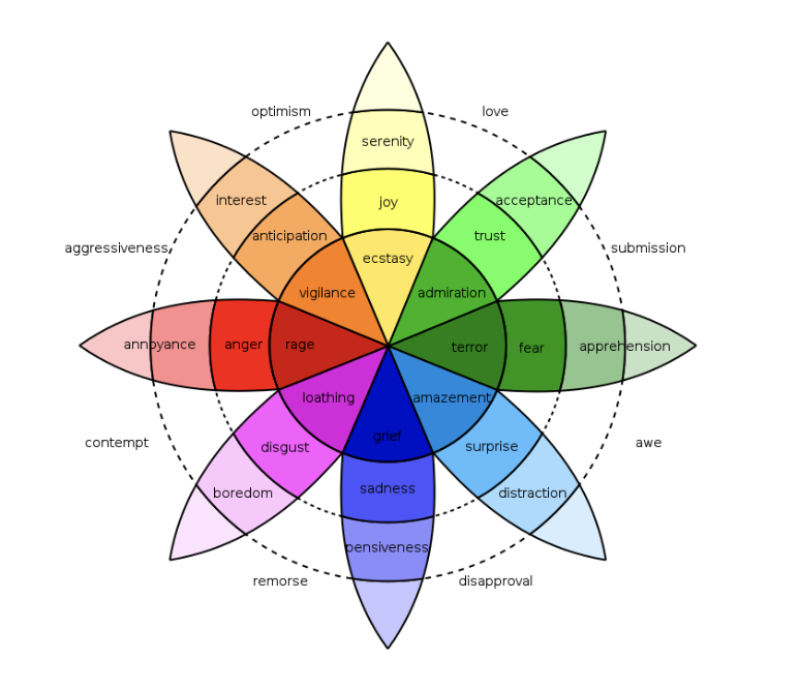 Plutchik's wheel of emotions