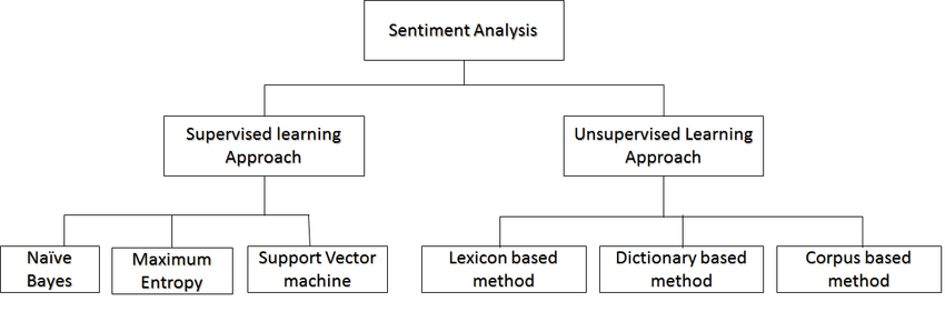 Sentiemnt Analysis Approaches